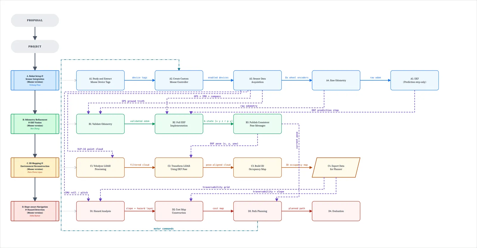 System architecture map of the Moose navigation stack: four color-coded workstreams (robot setup, EKF fusion, 3D mapping, slope-aware navigation) with labeled data handoffs between subtasks.