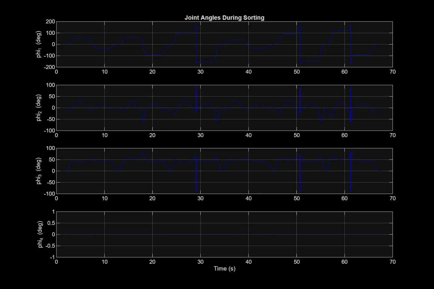 Four stacked line charts of the QArm's four joint angles over a 70-second sorting cycle, showing the repeated scan-approach-pick-place pattern.