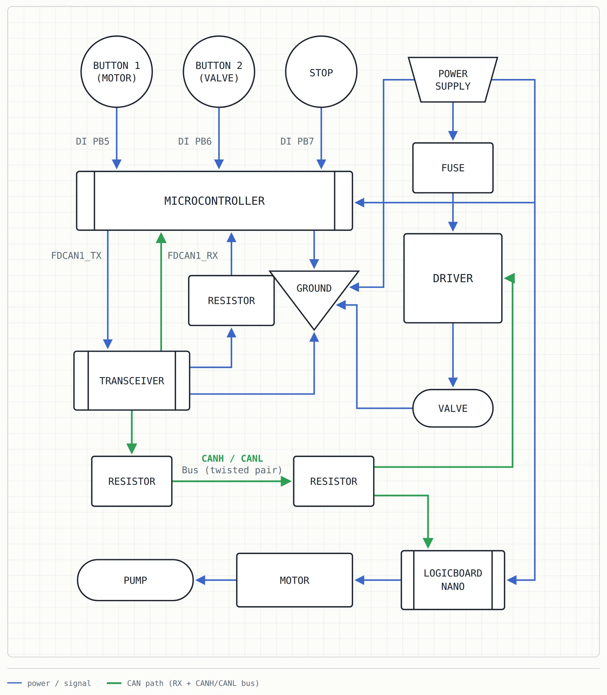 Block diagram of the CAN-bus test rig: three buttons feed the microcontroller, which talks FDCAN1 TX/RX to a transceiver driving a resistor-terminated CANH/CANL twisted-pair bus; the far end of the bus reaches the logic-board Nano, driving the motor and pump, and the driver, fused from the power supply and driving the valve, with all returns joining a common ground.