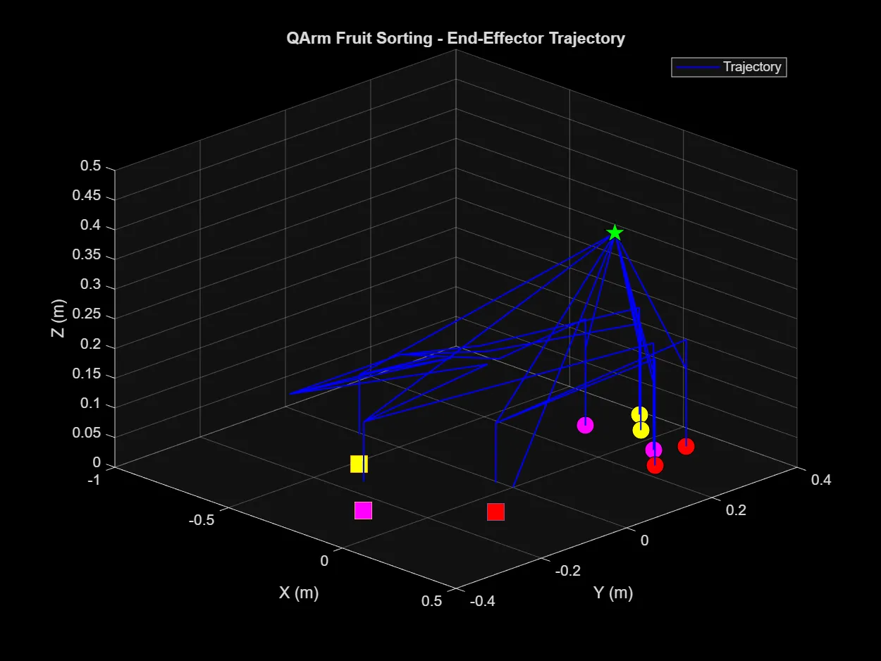 3D plot of the QArm end-effector trajectory during a sorting cycle, showing pick-and-place paths to three color-coded fruit baskets.